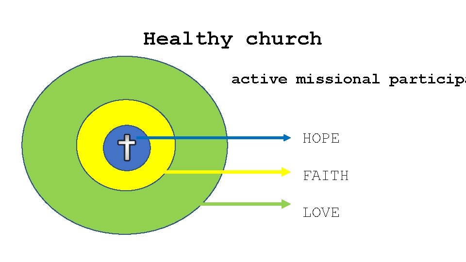 Healthy church active missional participa HOPE FAITH LOVE 