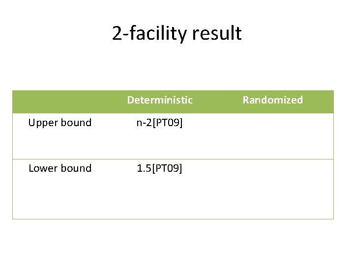 2 -facility result Deterministic Upper bound n-2[PT 09] Lower bound 1. 5[PT 09] Randomized
