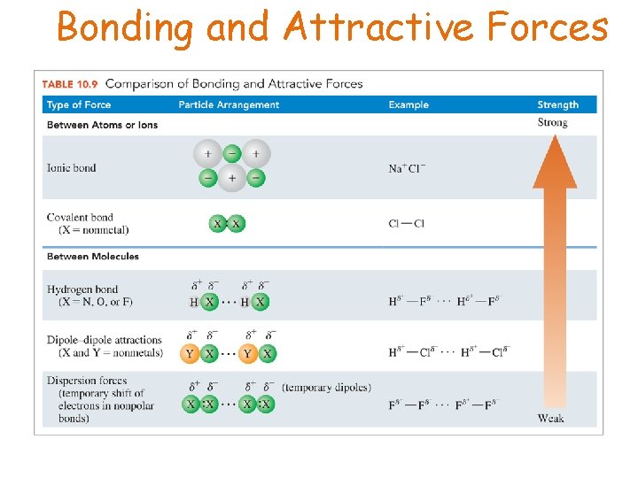 Bonding and Attractive Forces 