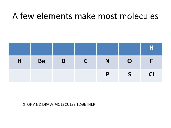 A few elements make most molecules H H Be B C STOP AND DRAW