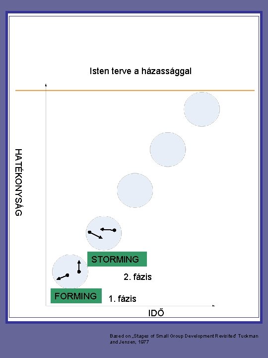 Isten terve a házassággal HATÉKONYSÁG STORMING 2. fázis FORMING 1. fázis IDŐ Based on Isten terve a házassággal HATÉKONYSÁG STORMING 2. fázis FORMING 1. fázis IDŐ Based on