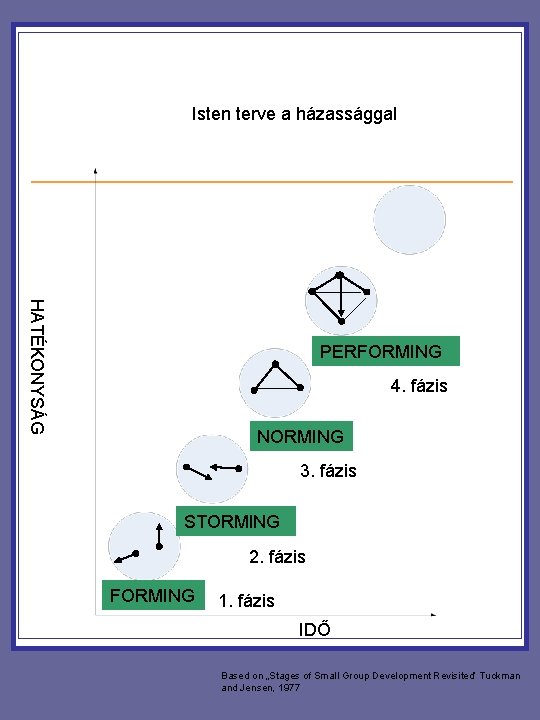 Isten terve a házassággal HATÉKONYSÁG PERFORMING 4. fázis NORMING 3. fázis STORMING 2. fázis Isten terve a házassággal HATÉKONYSÁG PERFORMING 4. fázis NORMING 3. fázis STORMING 2. fázis