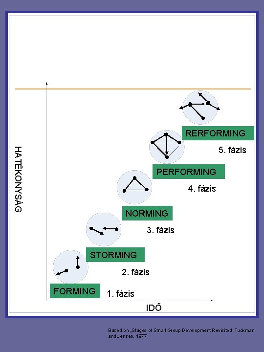 RERFORMING HATÉKONYSÁG 5. fázis PERFORMING 4. fázis NORMING 3. fázis STORMING 2. fázis FORMING RERFORMING HATÉKONYSÁG 5. fázis PERFORMING 4. fázis NORMING 3. fázis STORMING 2. fázis FORMING