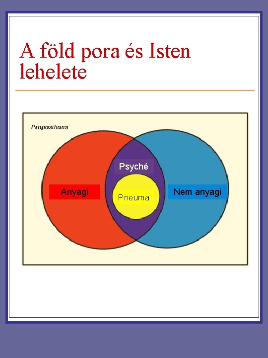 A föld pora és Isten lehelete Psyché Anyagi Pneuma Nem anyagi A föld pora és Isten lehelete Psyché Anyagi Pneuma Nem anyagi