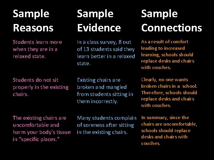 Sample Reasons Sample Evidence Sample Connections Students learn more when they are in a