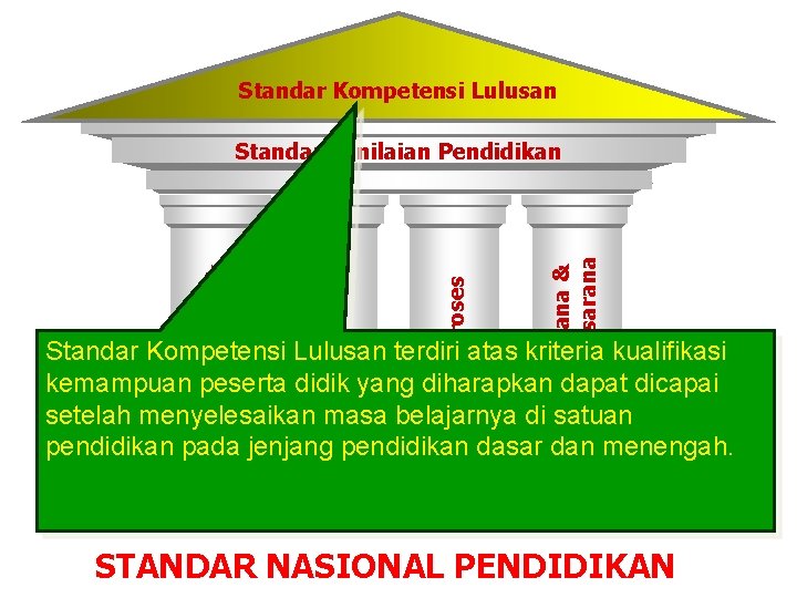 Standar Kompetensi Lulusan Sarana & Prasarana Proses ISI Pendidik Standar Penilaian Pendidikan Standar Kompetensi