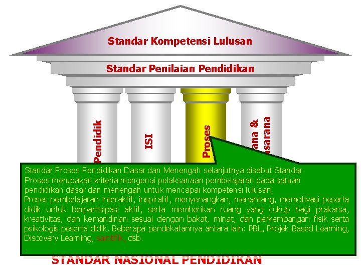 Standar Kompetensi Lulusan Sarana & Prasarana Proses ISI Pendidik Standar Penilaian Pendidikan Standar Proses