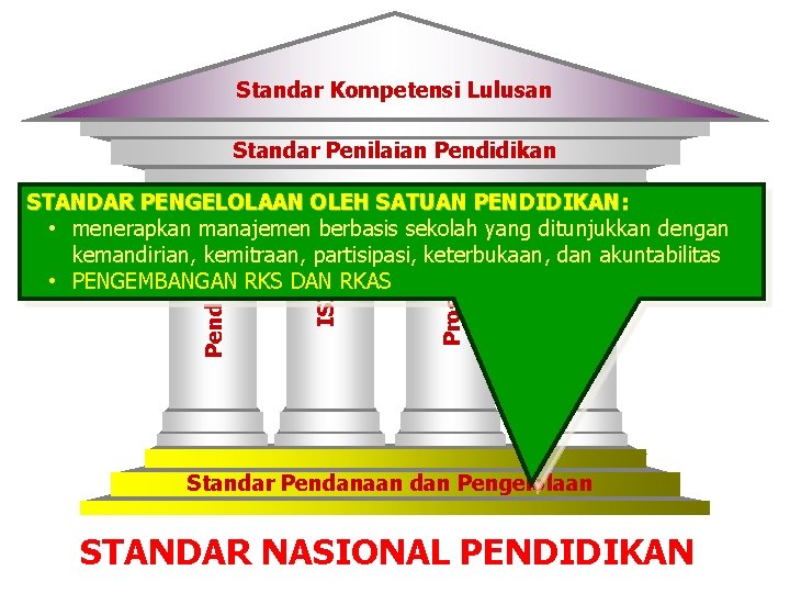 Standar Kompetensi Lulusan Standar Penilaian Pendidikan Sarana & Prasarana Proses ISI Pendidik STANDAR PENGELOLAAN