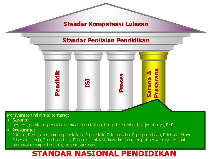 Standar Kompetensi Lulusan Sarana & Prasarana Proses ISI Pendidik Standar Penilaian Pendidikan Persyaratan minimal