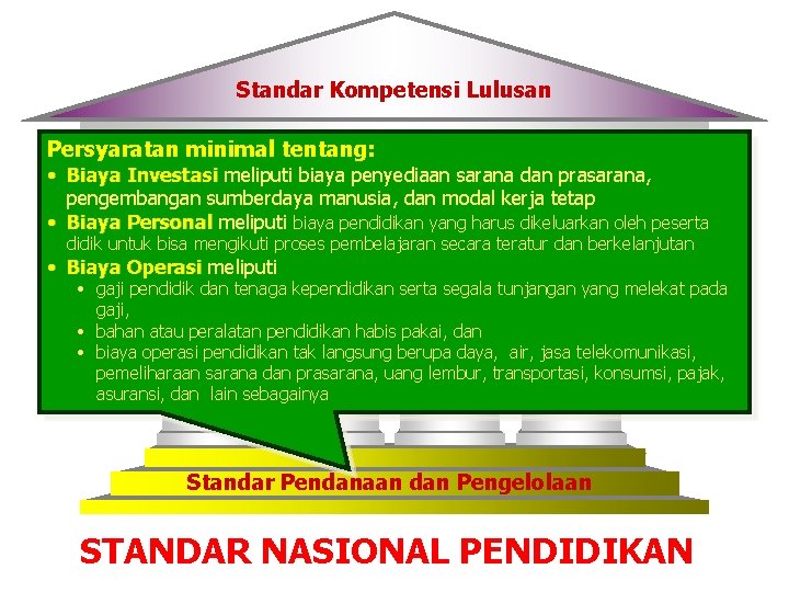 Standar Kompetensi Lulusan Persyaratan minimal tentang: Standar Penilaian Pendidikan • Biaya Investasi meliputi biaya