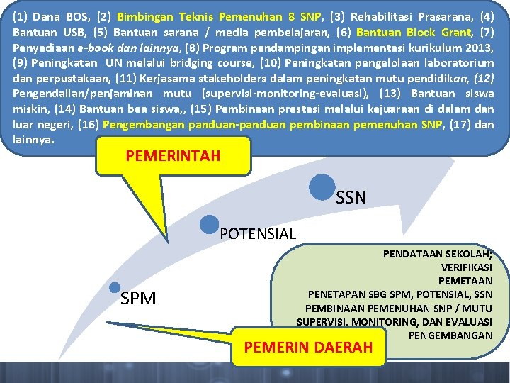 (1) Dana BOS, (2) Bimbingan Teknis Pemenuhan 8 SNP, (3) Rehabilitasi Prasarana, (4) Bantuan