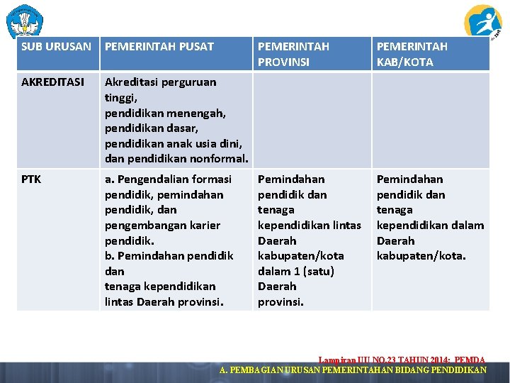 SUB URUSAN PEMERINTAH PUSAT AKREDITASI Akreditasi perguruan tinggi, pendidikan menengah, pendidikan dasar, pendidikan anak