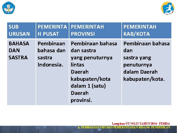 SUB URUSAN PEMERINTAH H PUSAT PROVINSI PEMERINTAH KAB/KOTA BAHASA DAN SASTRA Pembinaan bahasa dan