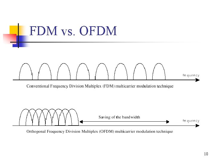 FDM vs. OFDM 10 