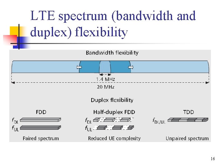 LTE spectrum (bandwidth and duplex) flexibility 16 