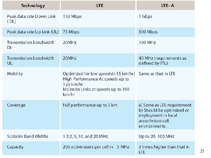 LTE vs. LTE-Advanced 25 