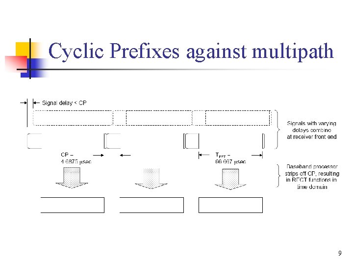 Cyclic Prefixes against multipath 9 