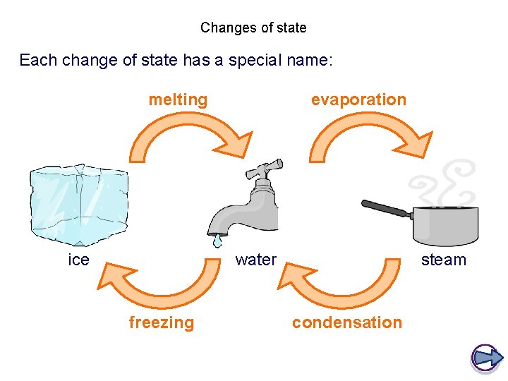 Changes of state Each change of state has a special name: melting ice evaporation