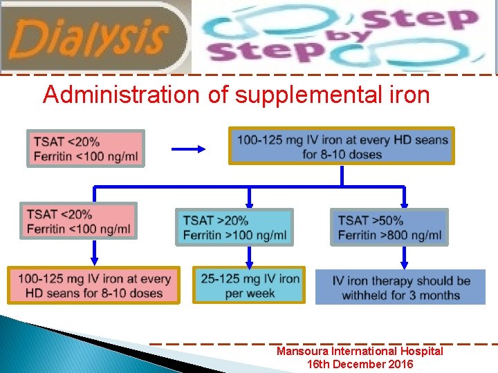 Nephrology Department Mansoura International Hospital Administration of supplemental iron Mansoura International Hospital 16 th