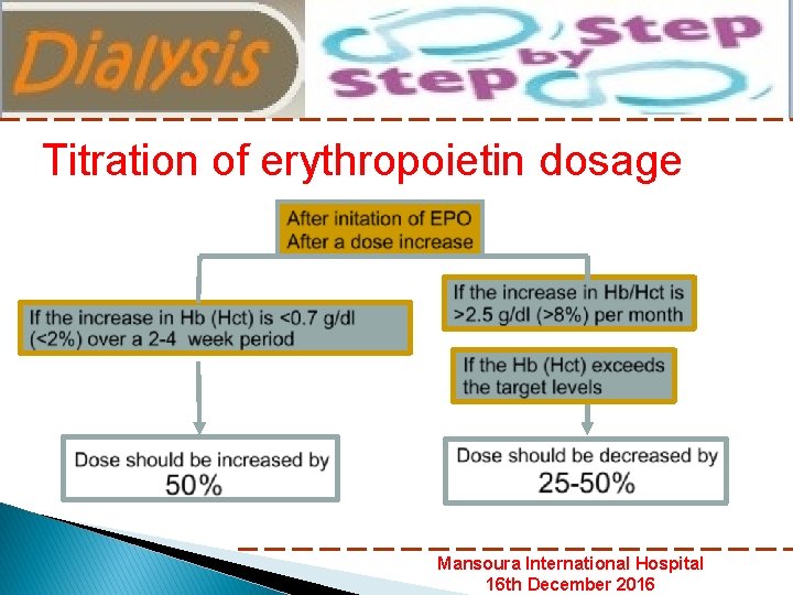 Nephrology Department Mansoura International Hospital Titration of erythropoietin dosage Mansoura International Hospital 16 th