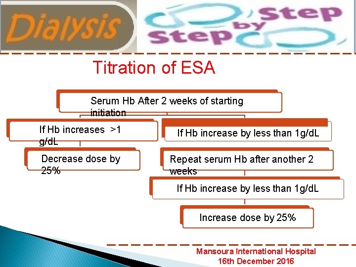 Nephrology Department Mansoura International Hospital Titration of ESA Serum Hb After 2 weeks of