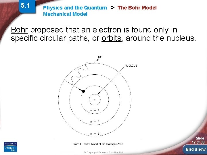 5. 1 Physics and the Quantum Mechanical Model > The Bohr Model Bohr proposed