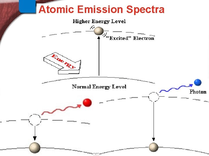 Physics and the Quantum > Atomic Emission Spectra Mechanical Model Slide 23 of 38