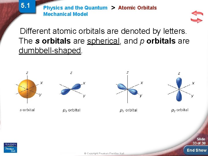 5. 1 Physics and the Quantum Mechanical Model > Atomic Orbitals Different atomic orbitals