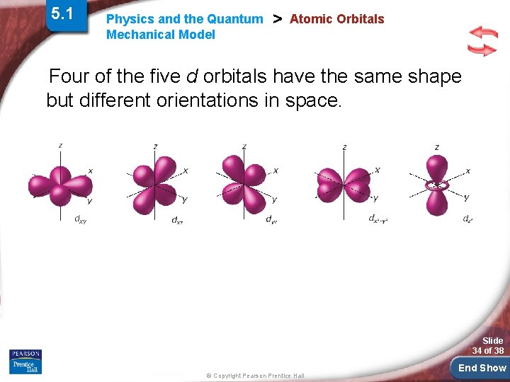 5. 1 Physics and the Quantum Mechanical Model > Atomic Orbitals Four of the