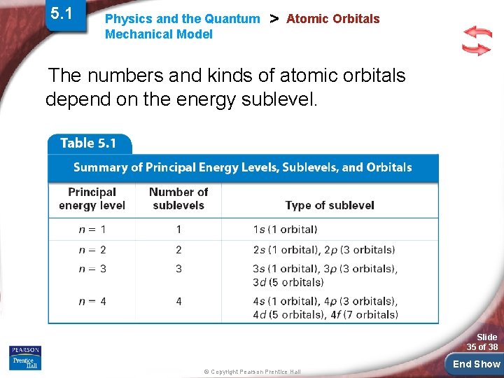 5. 1 Physics and the Quantum Mechanical Model > Atomic Orbitals The numbers and