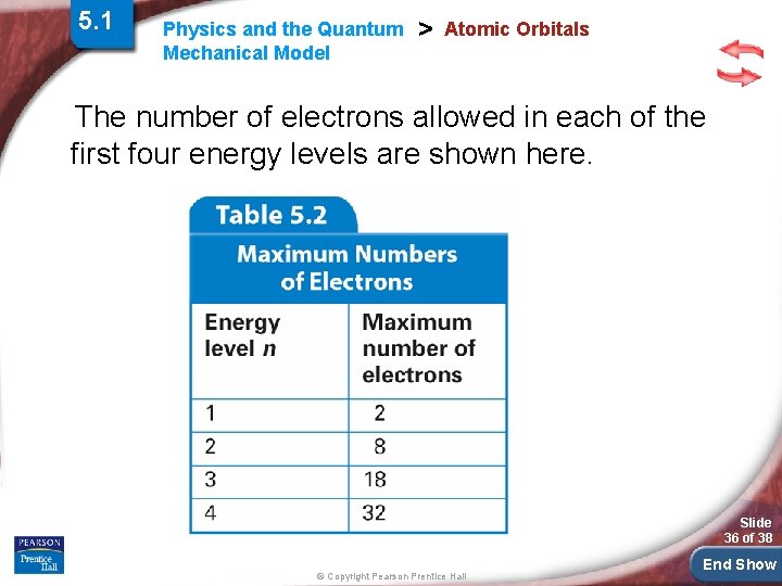 5. 1 Physics and the Quantum Mechanical Model > Atomic Orbitals The number of