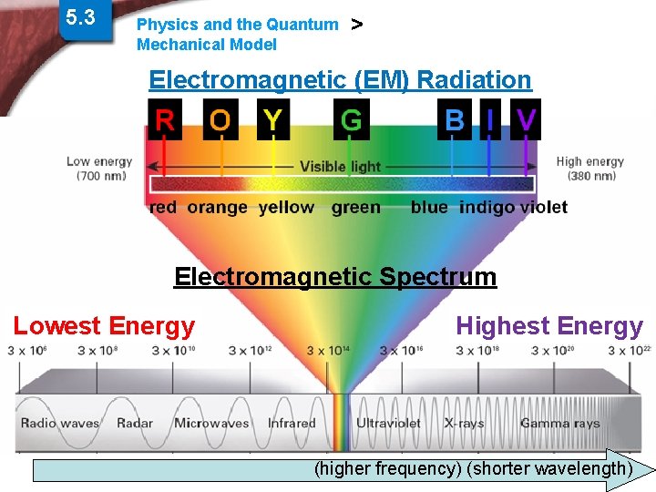 5. 3 Physics and the Quantum Mechanical Model > Electromagnetic (EM) Radiation Electromagnetic Spectrum