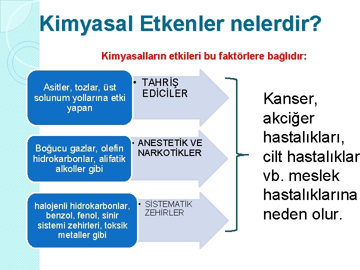 Kimyasal Etkenler nelerdir? Kimyasalların etkileri bu faktörlere bağlıdır: • TAHRİŞ Asitler, tozlar, üst EDİCİLER