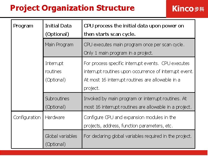 Project Organization Structure Program Initial Data CPU process the initial data upon power on