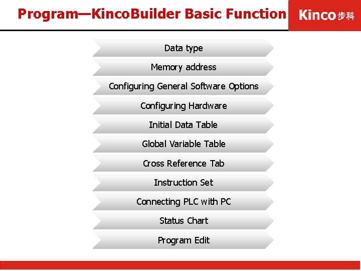 Program—Kinco. Builder Basic Function Data type Memory address Configuring General Software Options Configuring Hardware