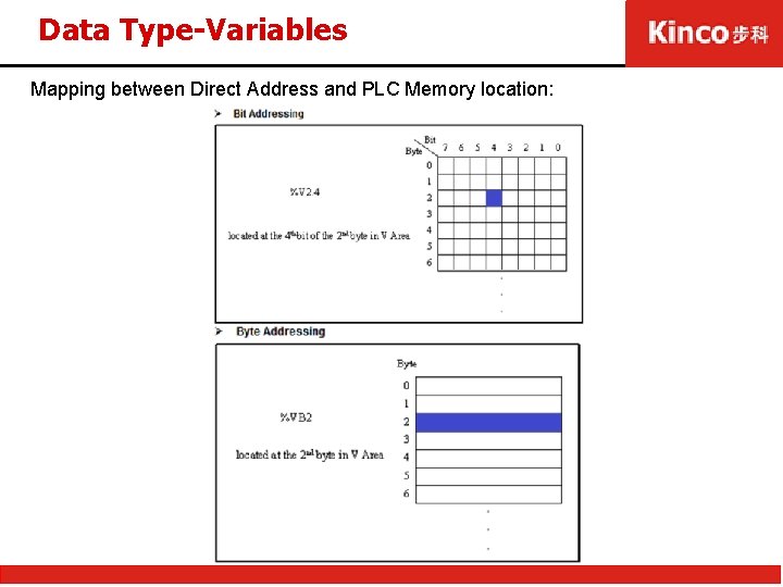 Data Type-Variables Mapping between Direct Address and PLC Memory location: 