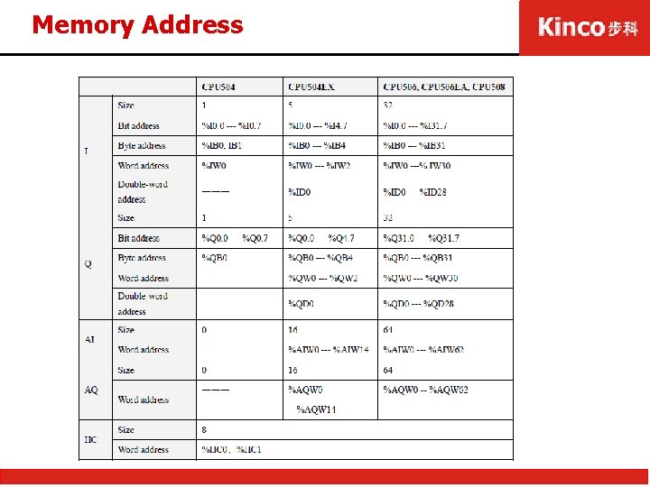 Memory Address 