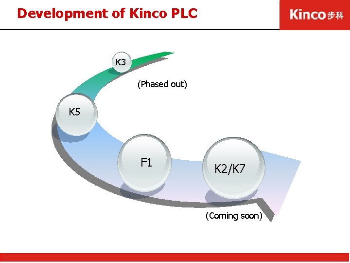 Development of Kinco PLC K 3 (Phased out) K 5 F 1 K 2/K