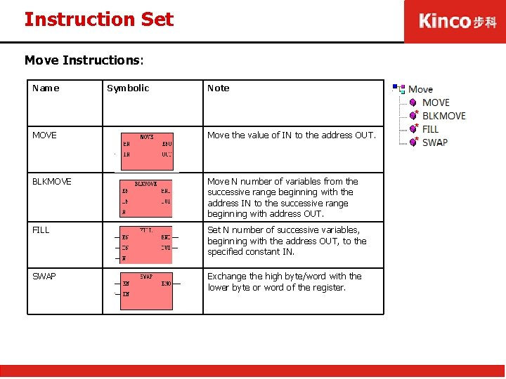 Instruction Set Move Instructions: Name Symbolic Note MOVE Move the value of IN to