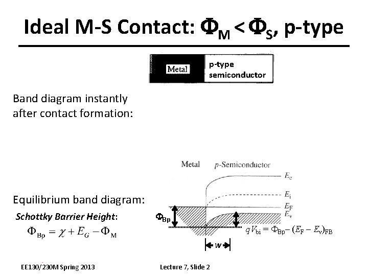 Ideal M-S Contact: FM < FS, p-type semiconductor Band diagram instantly after contact formation: