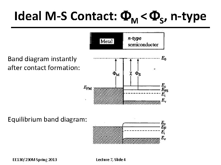 Ideal M-S Contact: FM < FS, n-type Band diagram instantly after contact formation: Equilibrium