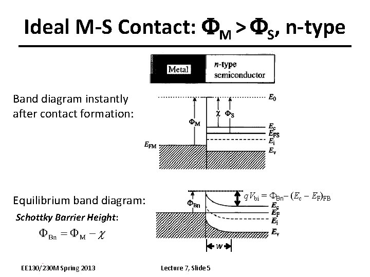 Ideal M-S Contact: FM > FS, n-type Band diagram instantly after contact formation: Equilibrium