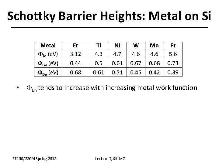 Schottky Barrier Heights: Metal on Si • FBn tends to increase with increasing metal