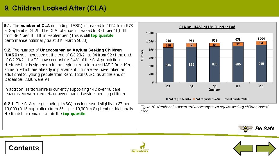 9. Children Looked After (CLA) 9. 1. The number of CLA (including UASC) increased