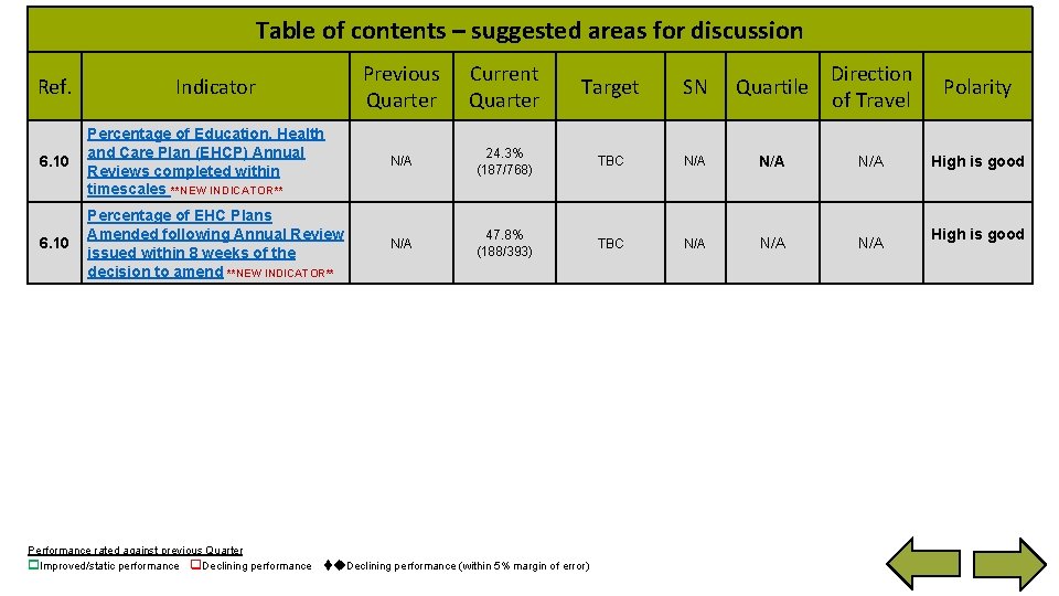 Table of contents – suggested areas for discussion Previous Quarter Current Quarter Target SN