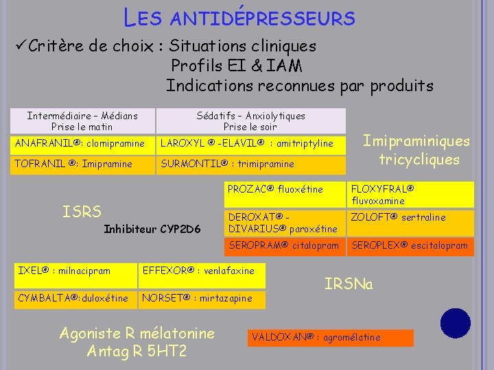 LES ANTIDÉPRESSEURS üCritère de choix : Situations cliniques Profils EI & IAM Indications reconnues