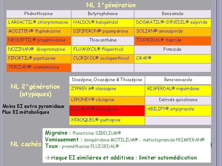 NL 1°génération Phénothiazine Butyrophénone Benzamide LARGACTIL® chlorpromazine HALDOL® halopéridol DOGMATIL®–SYNEDIL® sulpiride MODITEN® fluphénazine DIPIPERON®