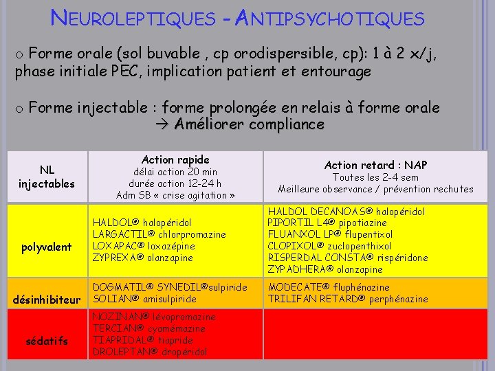 NEUROLEPTIQUES - ANTIPSYCHOTIQUES o Forme orale (sol buvable , cp orodispersible, cp): 1 à