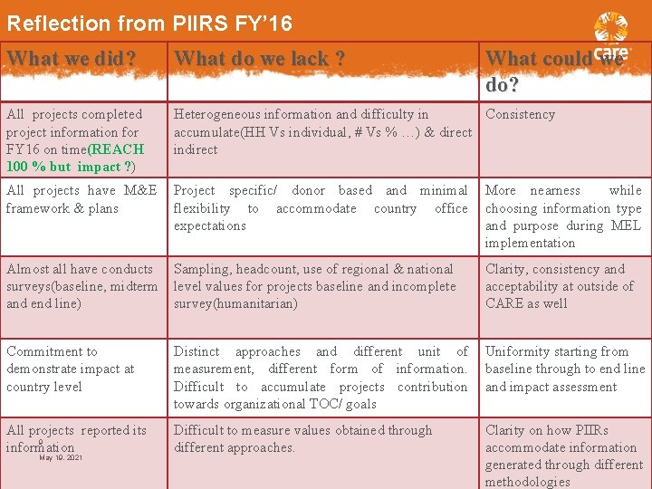 Reflection from PIIRS FY’ 16 What we did? What do we lack ? All
