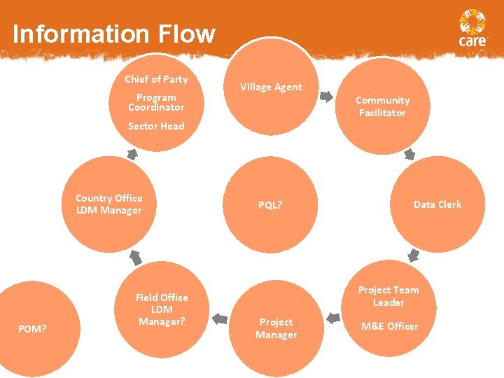 Information Flow Chief of Party Program Coordinator Village Agent Sector Head Country Office LDM
